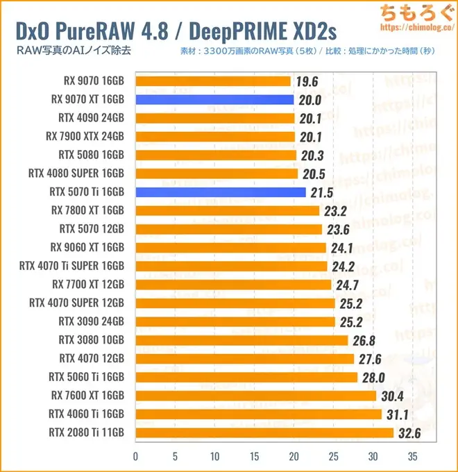 RTX 5070 Tiのクリエイティブ性能(DxO PureRAW)
