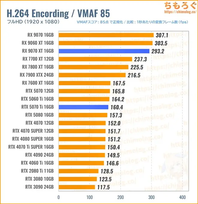 RTX 5070 Tiのクリエイティブ性能(動画エンコード)