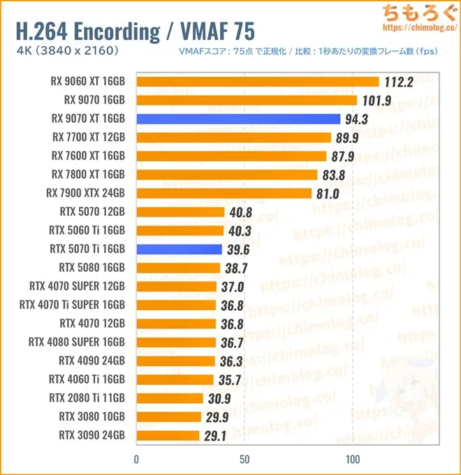 RTX 5070 Tiのクリエイティブ性能（動画エンコード）