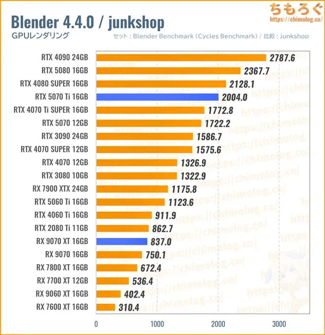 RTX 5070 Tiのクリエイティブ性能（Blender）