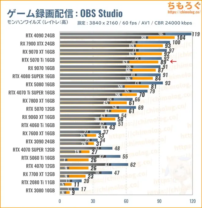 RTX 5070 Tiのクリエイティブ性能(OBS Studioで配信)