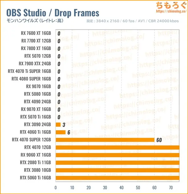 RTX 5070 Tiのクリエイティブ性能(OBS Studioで配信)