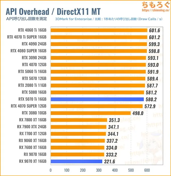 RTX 5070 TiのAPI呼び出し回数