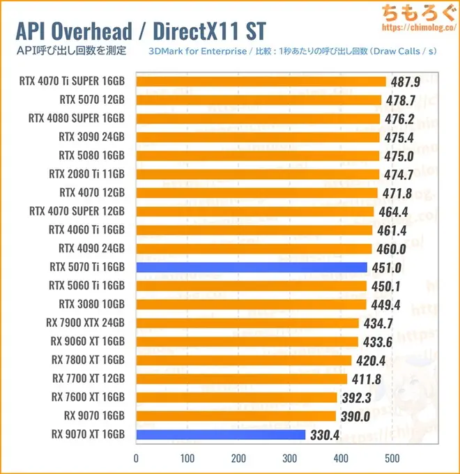 RTX 5070 TiのAPI呼び出し回数