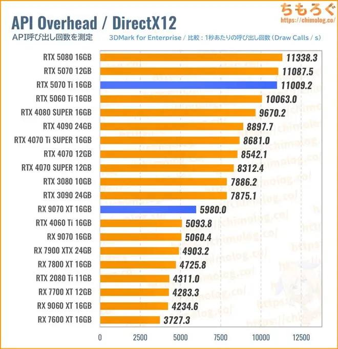 RTX 5070 TiのAPI呼び出し回数