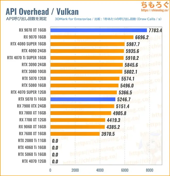 RTX 5070 TiのAPI呼び出し回数