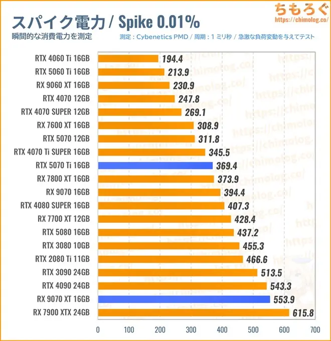 RTX 5070 Tiのスパイク消費電力