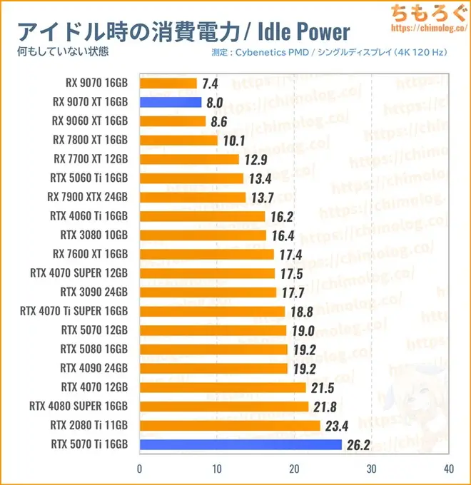 RTX 5070 Tiの消費電力(アイドル時)