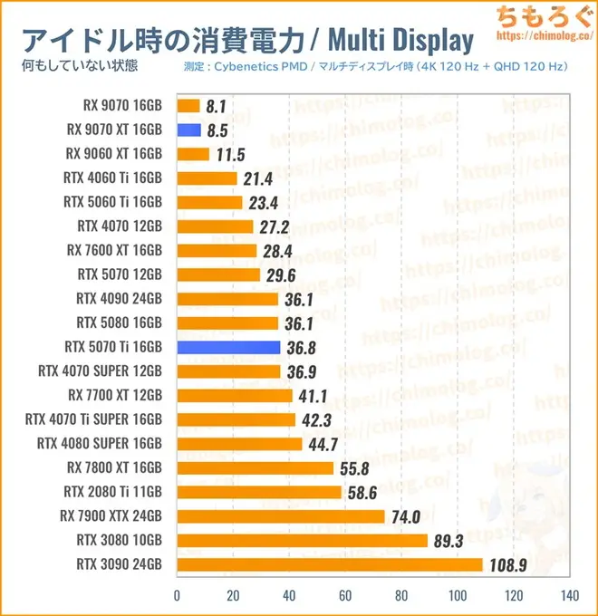 RTX 5070 Tiの消費電力(マルチディスプレイ)