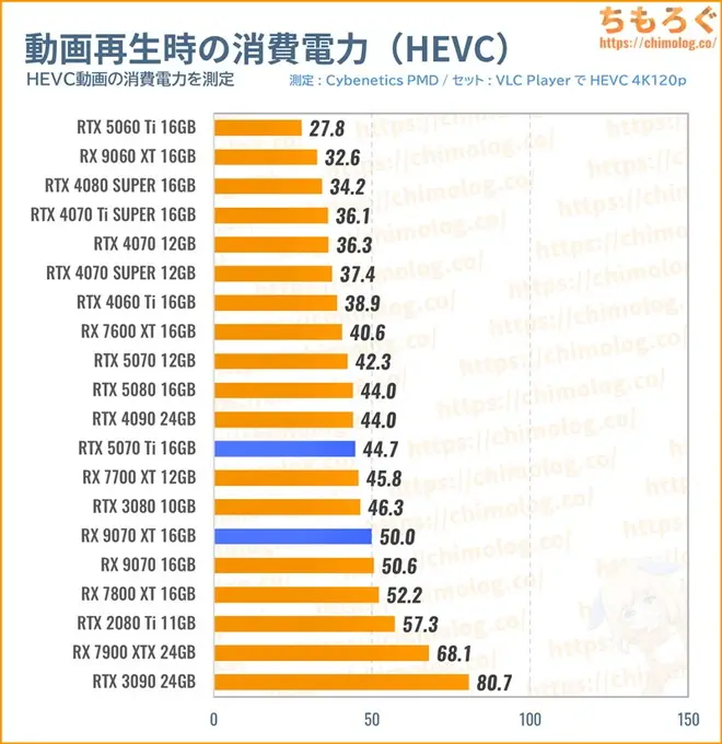 RTX 5070 Tiの消費電力（動画を再生）