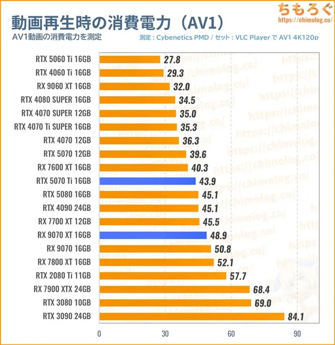 RTX 5070 Tiの消費電力（動画を再生）