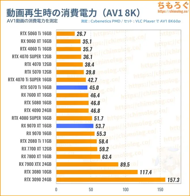 RTX 5070 Tiの消費電力（動画を再生）