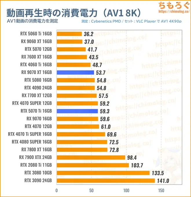 RTX 5070 Tiの消費電力（動画を再生）