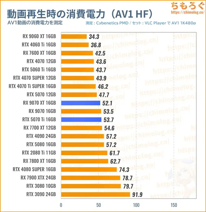 RTX 5070 Tiの消費電力（動画を再生）