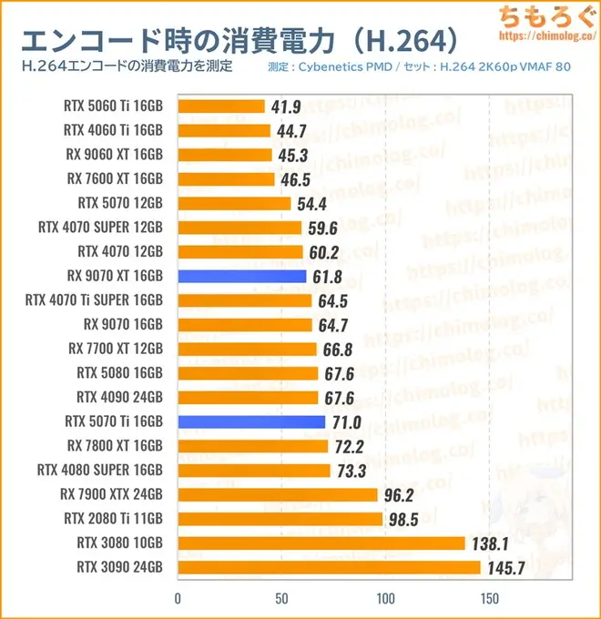 RTX 5070 Tiの消費電力（動画エンコード）