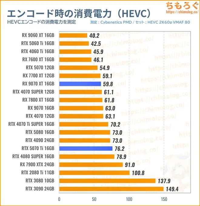 RTX 5070 Tiの消費電力（動画エンコード）