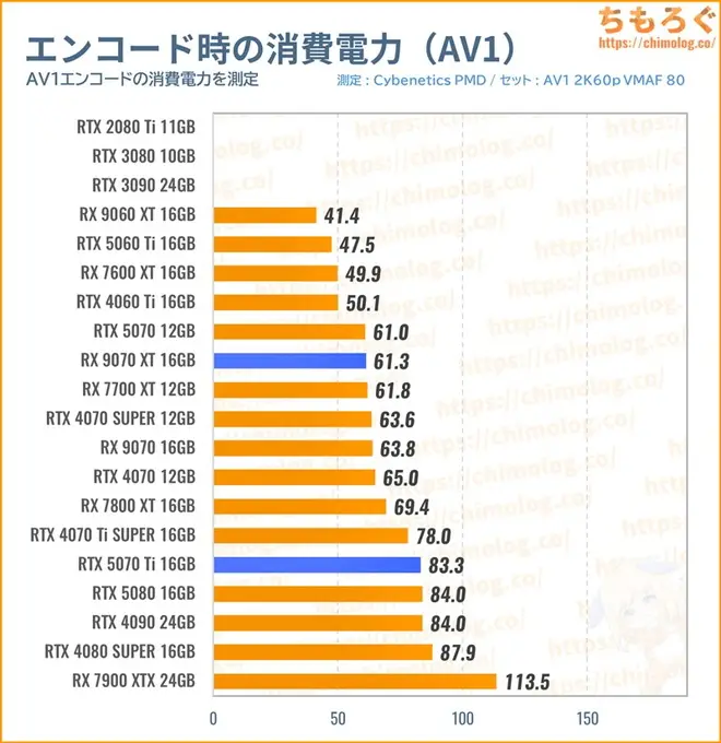 RTX 5070 Tiの消費電力（動画エンコード）