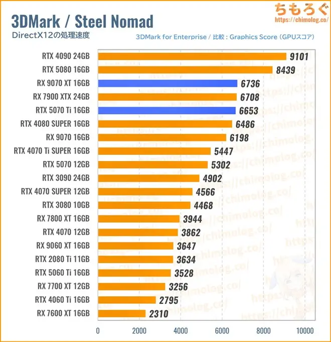 RTX 5070 Ti TiのSteel Nomad Score
