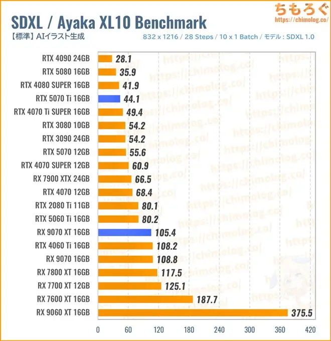RTX 5070 Tiのクリエイティブ性能(SDXL)