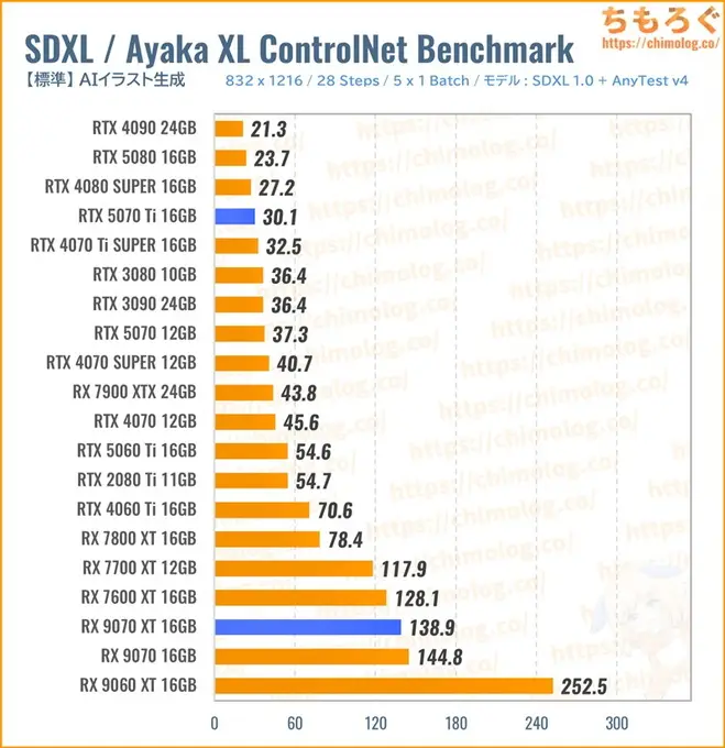 RTX 5070 Tiのクリエイティブ性能（SDXL）