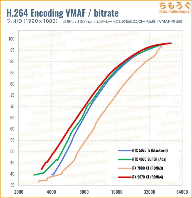 RTX 5070 Tiのクリエイティブ性能（VMAF）