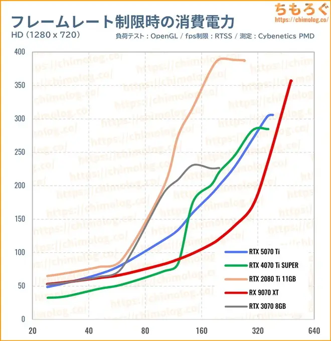 RTX 5070 Tiのfps制限時の消費電力