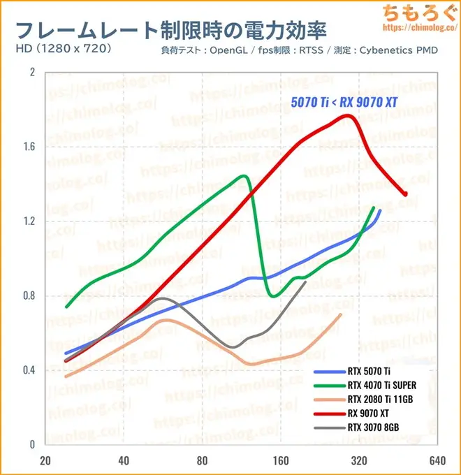 RTX 5070 Tiのfps制限時の消費電力