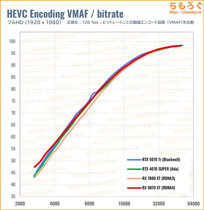 RTX 5070 Tiのクリエイティブ性能（VMAF）