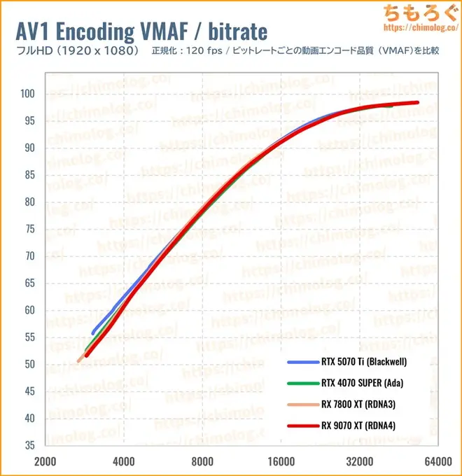 RTX 5070 Tiのクリエイティブ性能（VMAF）
