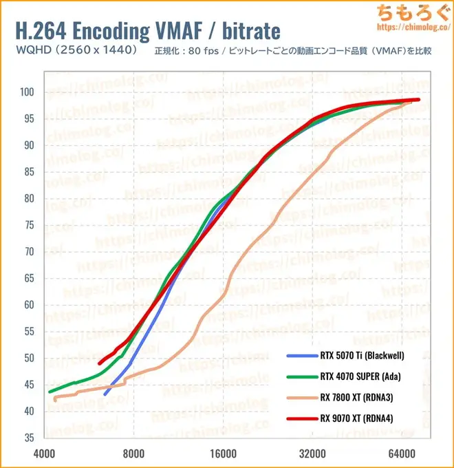 RTX 5070 Tiのクリエイティブ性能(VMAF)