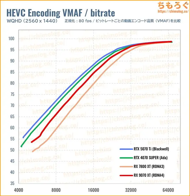 RTX 5070 Tiのクリエイティブ性能(VMAF)