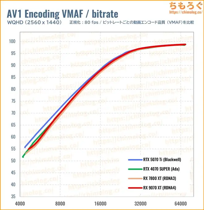 RTX 5070 Tiのクリエイティブ性能(VMAF)
