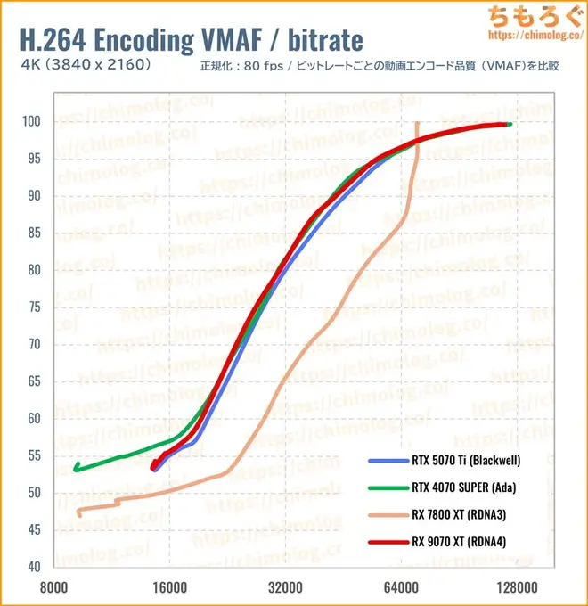 RTX 5070 Tiのクリエイティブ性能（VMAF）