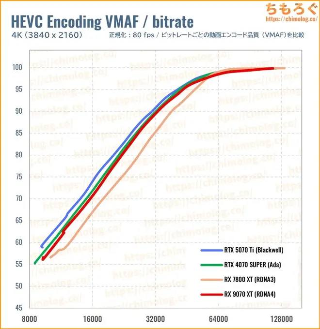 RTX 5070 Tiのクリエイティブ性能（VMAF）