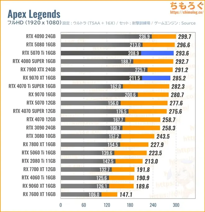 RTX 5070 Ti Tiの平均fpsを比較したグラフ(Apex)