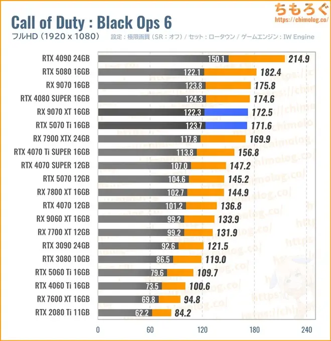 RTX 5070 Ti Tiの平均fpsを比較したグラフ(Call of Duty)