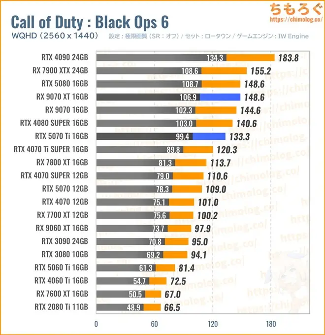 RTX 5070 Ti Tiの平均fpsを比較したグラフ(Call of Duty)