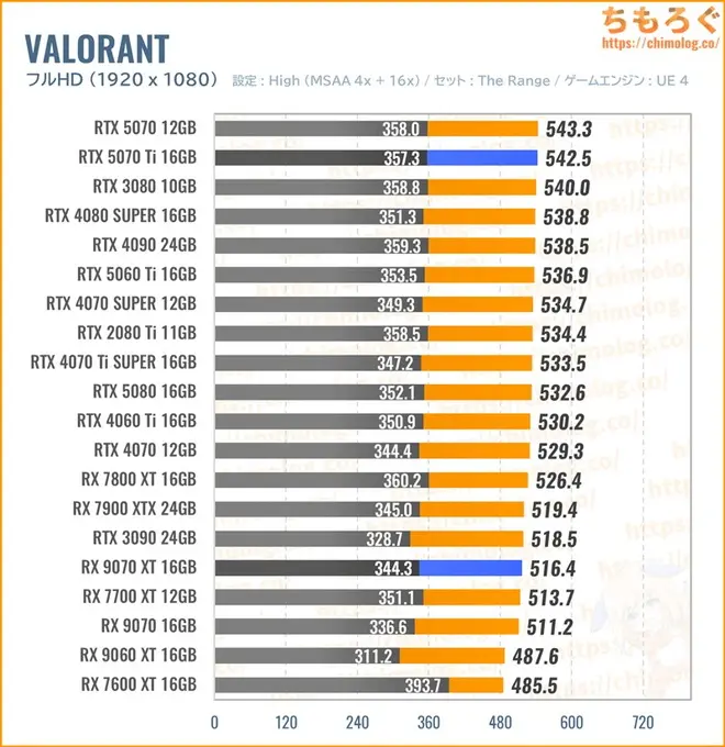 RTX 5070 Ti Tiの平均fpsを比較したグラフ(VALORANT)