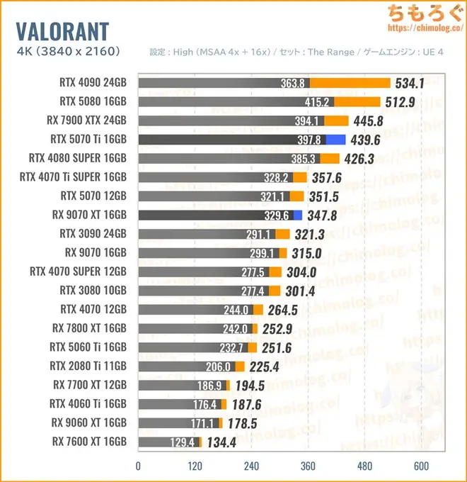 RTX 5070 Ti Tiの平均fpsを比較したグラフ(VALORANT)