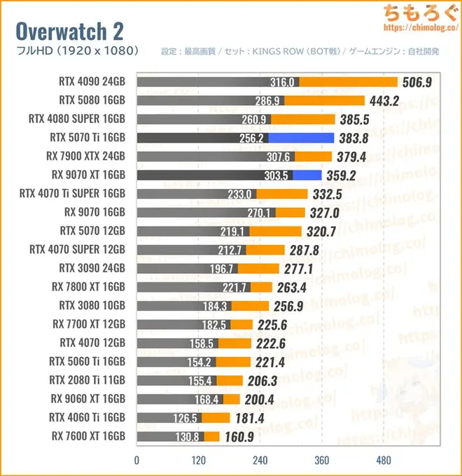 RTX 5070 Ti Tiの平均fpsを比較したグラフ(オーバーウォッチ)