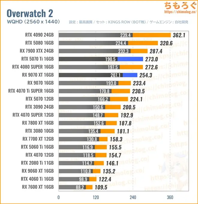 RTX 5070 Ti Tiの平均fpsを比較したグラフ(オーバーウォッチ)