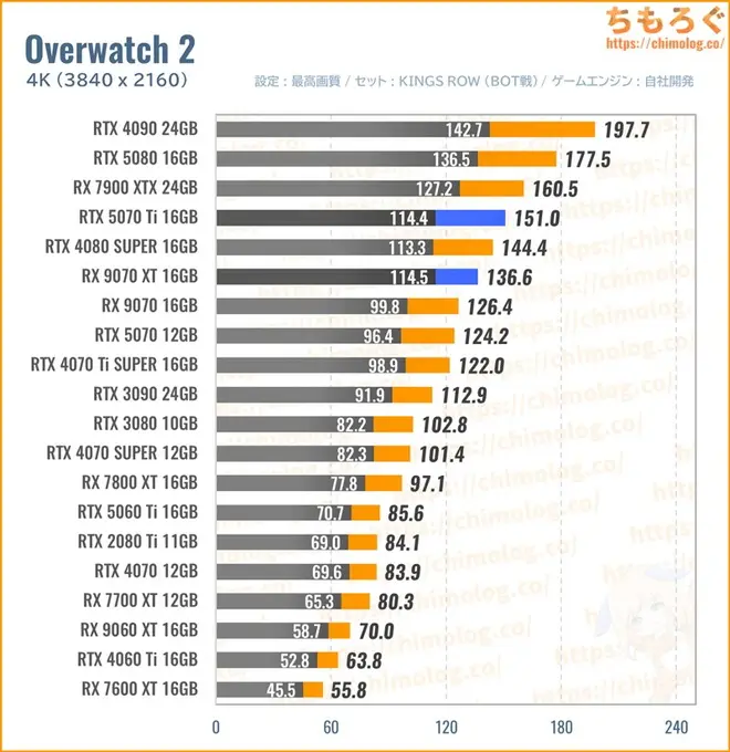 RTX 5070 Ti Tiの平均fpsを比較したグラフ(オーバーウォッチ)