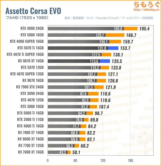 RTX 5070 Ti Tiの平均fpsを比較したグラフ(Assetto Corsa EVO)