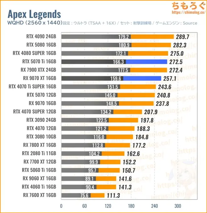 RTX 5070 Ti Tiの平均fpsを比較したグラフ(Apex)