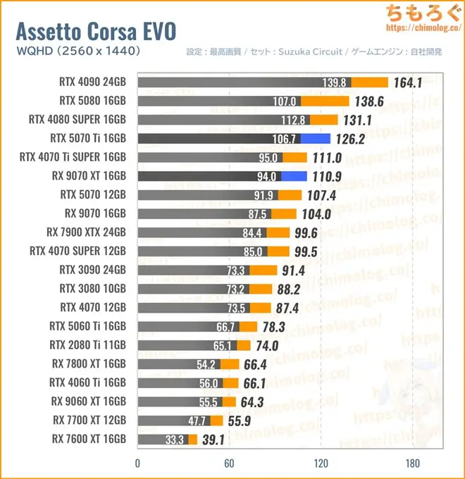RTX 5070 Ti Tiの平均fpsを比較したグラフ(Assetto Corsa EVO)