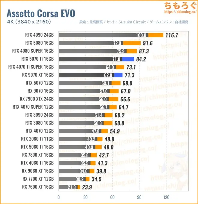 RTX 5070 Ti Tiの平均fpsを比較したグラフ(Assetto Corsa EVO)