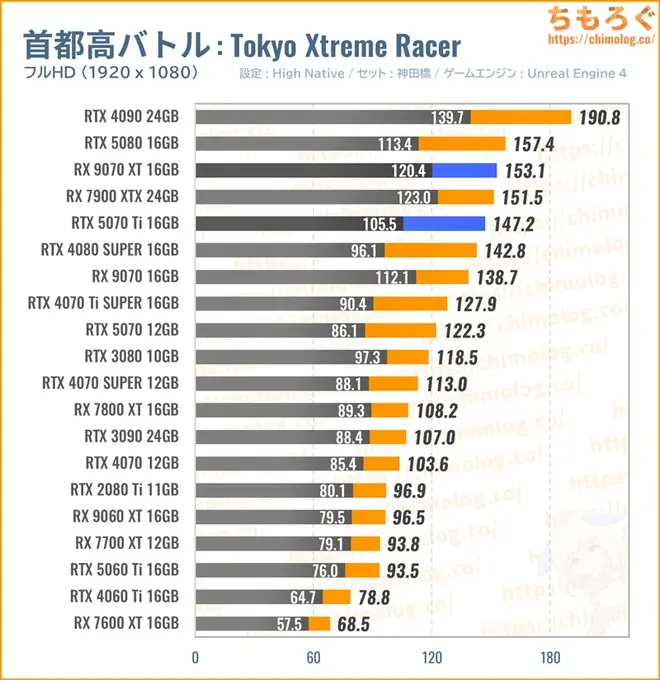 RTX 5070 Ti Tiの平均fpsを比較したグラフ(首都高バトル)