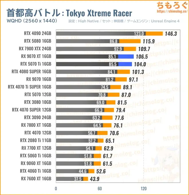 RTX 5070 Ti Tiの平均fpsを比較したグラフ(首都高バトル)