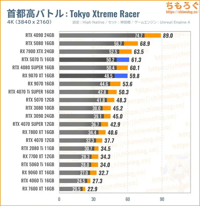 RTX 5070 Ti Tiの平均fpsを比較したグラフ(首都高バトル)