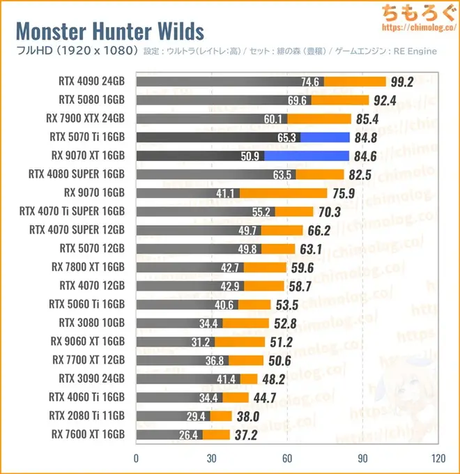 RTX 5070 Ti Tiの平均fpsを比較したグラフ(モンハンワイルズ)